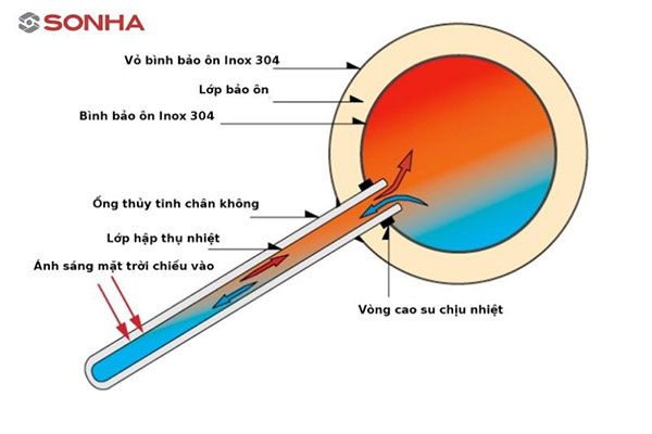 Nguyên lý hoặt động của ống chân không