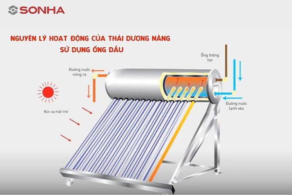 Nguyên lý hoạt động của máy ống dầu