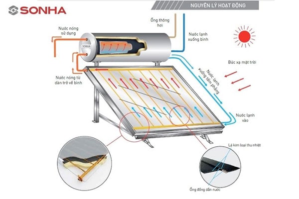 Nguyên ký hoạt động của tấm phẳng